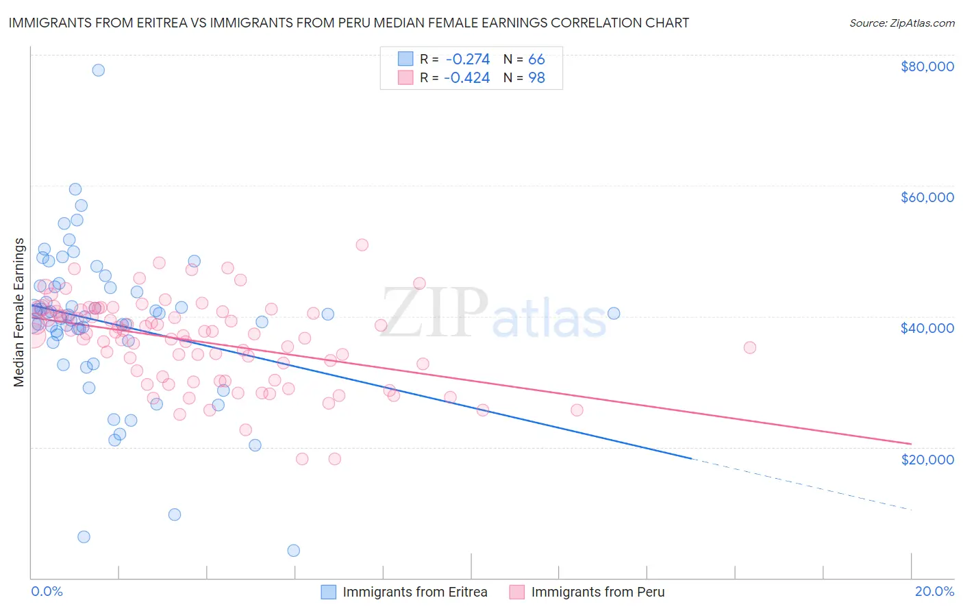 Immigrants from Eritrea vs Immigrants from Peru Median Female Earnings
