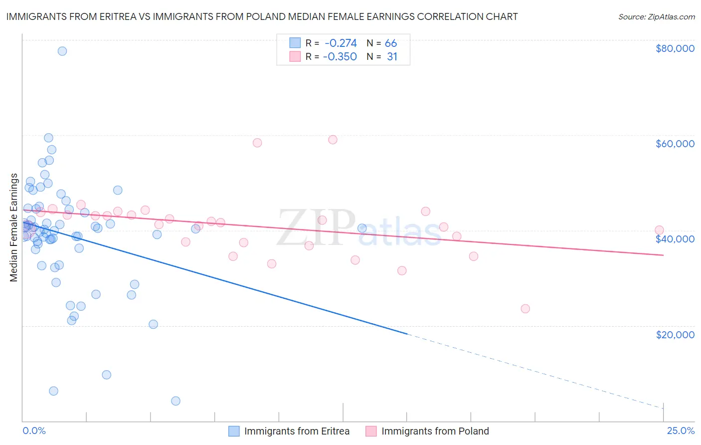 Immigrants from Eritrea vs Immigrants from Poland Median Female Earnings
