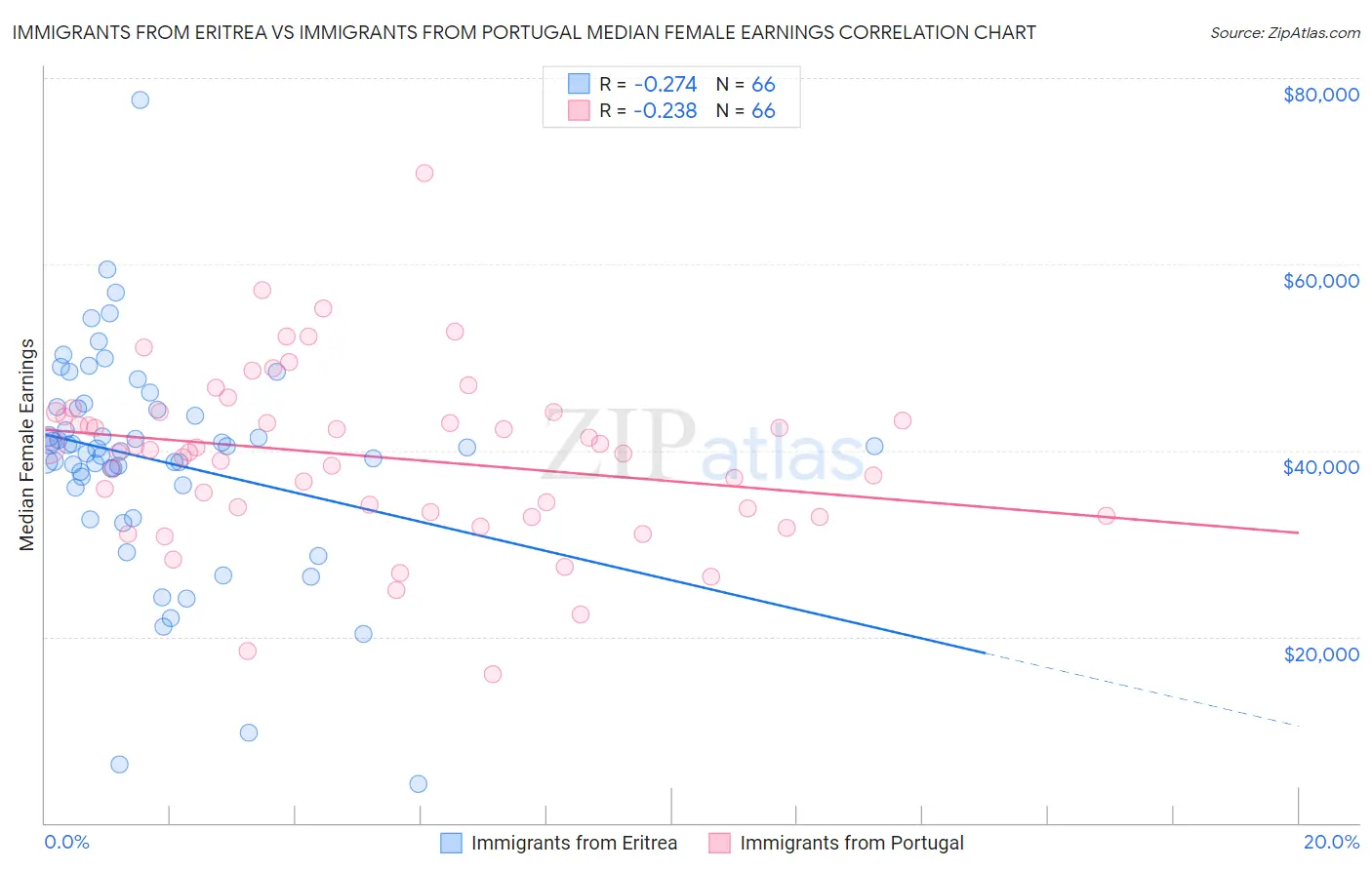 Immigrants from Eritrea vs Immigrants from Portugal Median Female Earnings