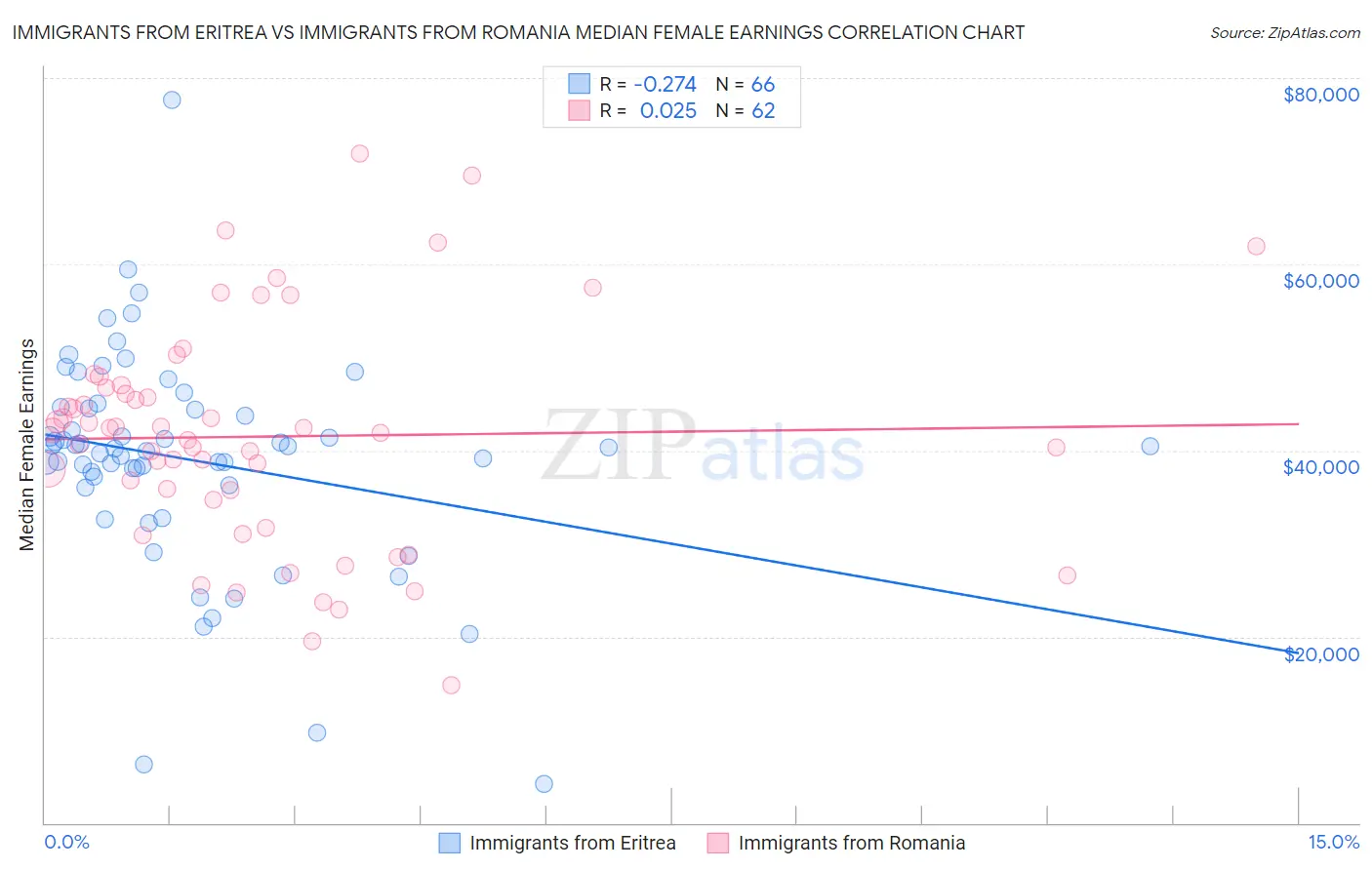 Immigrants from Eritrea vs Immigrants from Romania Median Female Earnings