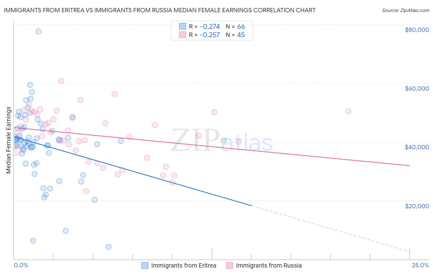 Immigrants from Eritrea vs Immigrants from Russia Median Female Earnings