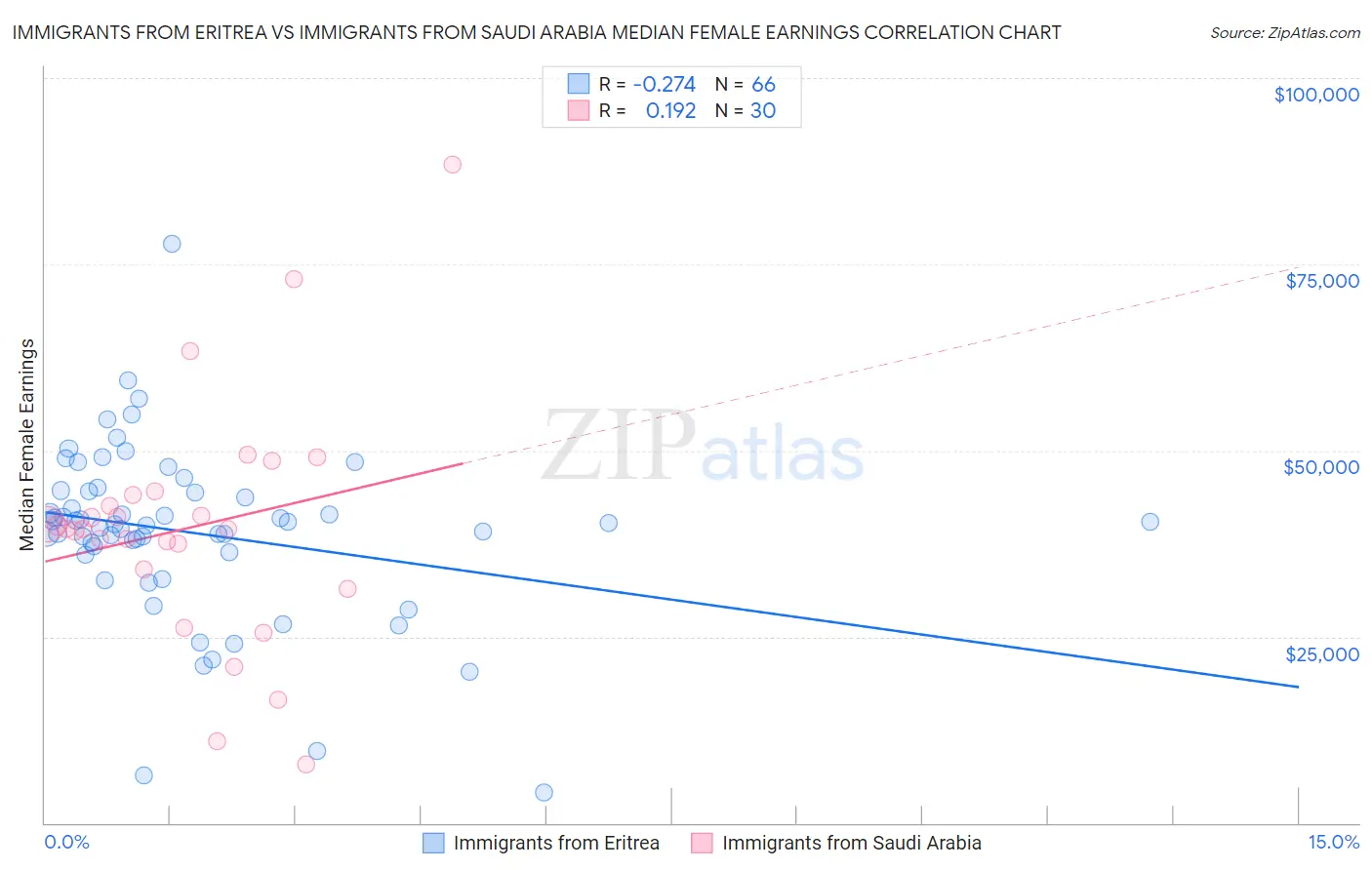 Immigrants from Eritrea vs Immigrants from Saudi Arabia Median Female Earnings