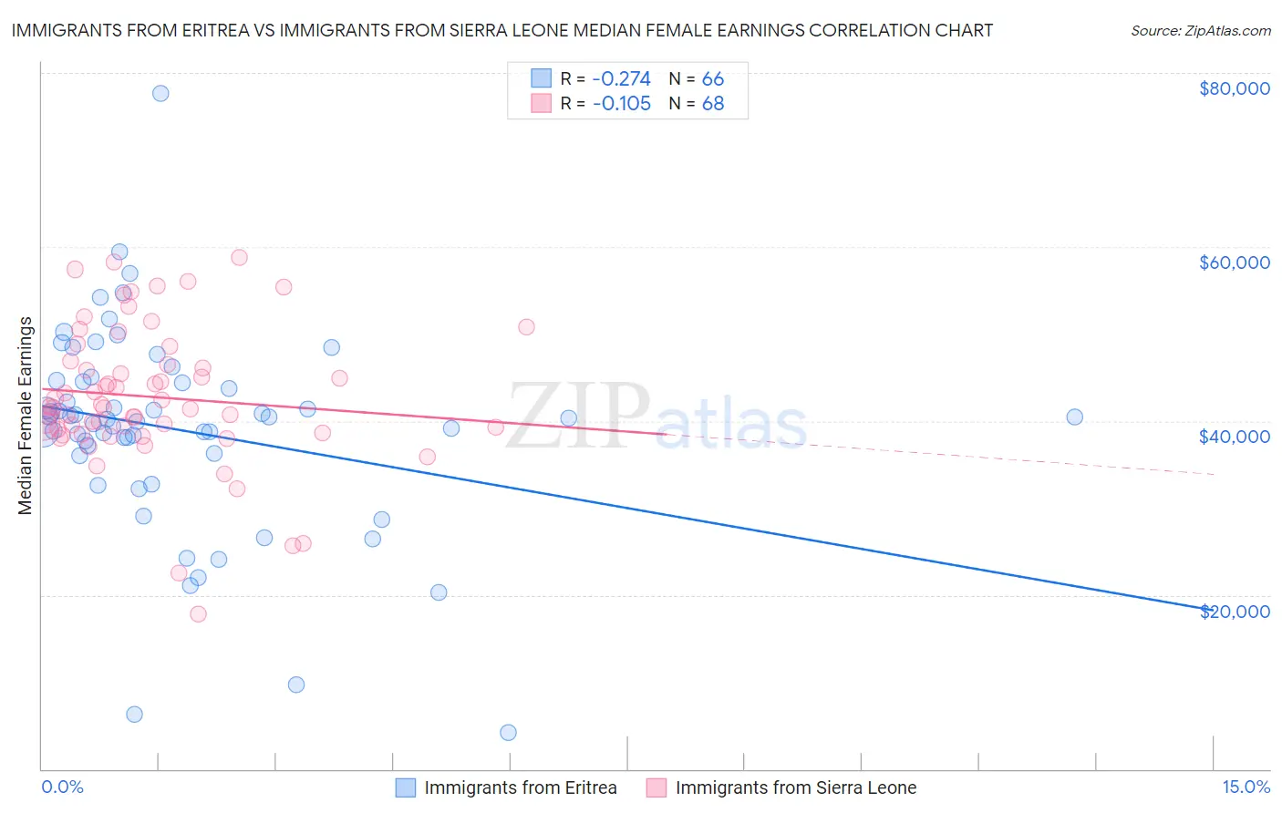 Immigrants from Eritrea vs Immigrants from Sierra Leone Median Female Earnings
