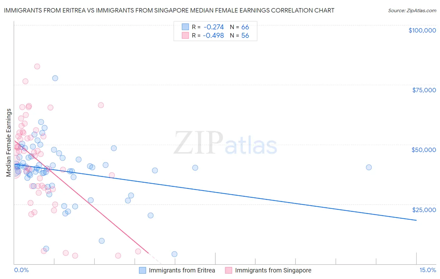 Immigrants from Eritrea vs Immigrants from Singapore Median Female Earnings