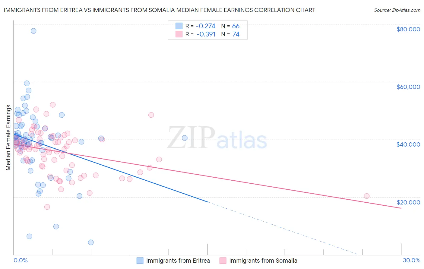 Immigrants from Eritrea vs Immigrants from Somalia Median Female Earnings