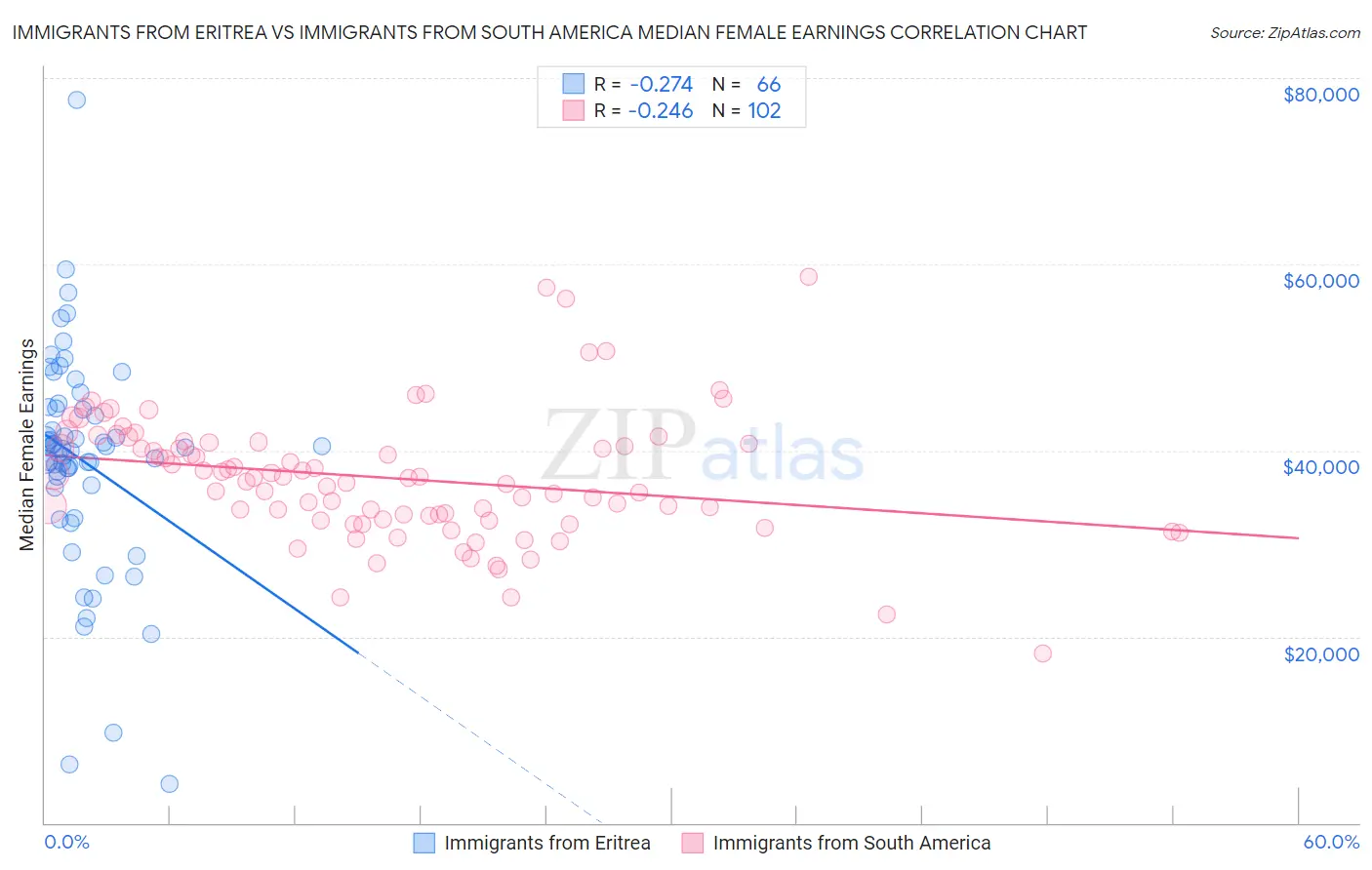 Immigrants from Eritrea vs Immigrants from South America Median Female Earnings