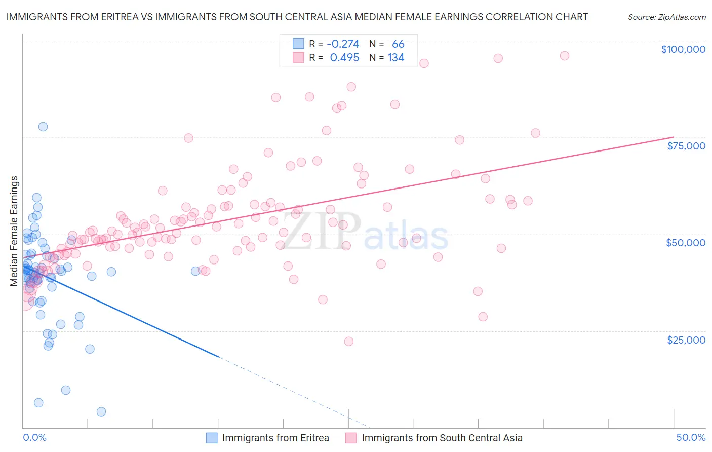 Immigrants from Eritrea vs Immigrants from South Central Asia Median Female Earnings