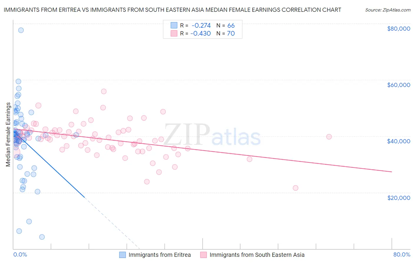 Immigrants from Eritrea vs Immigrants from South Eastern Asia Median Female Earnings