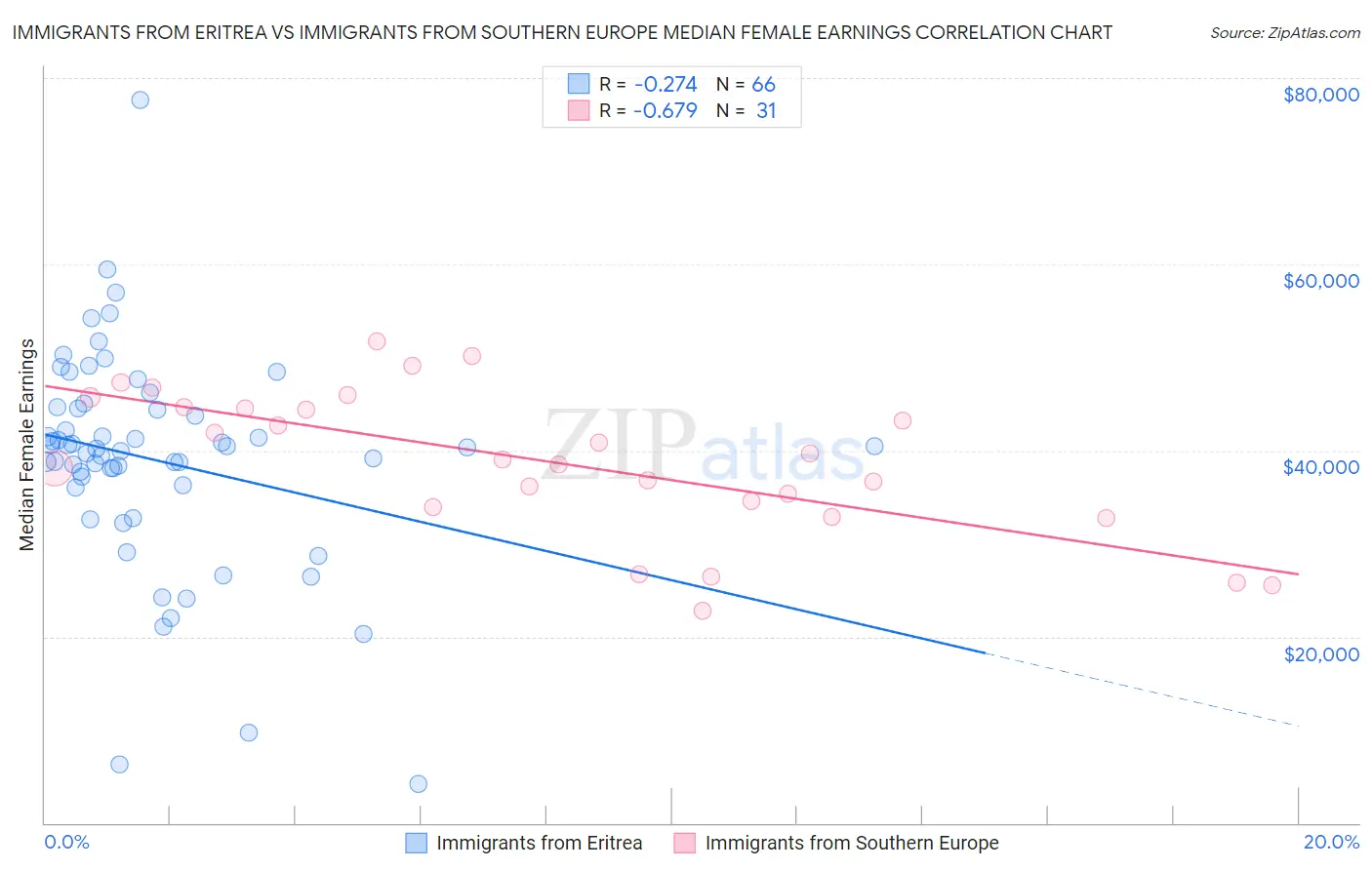 Immigrants from Eritrea vs Immigrants from Southern Europe Median Female Earnings