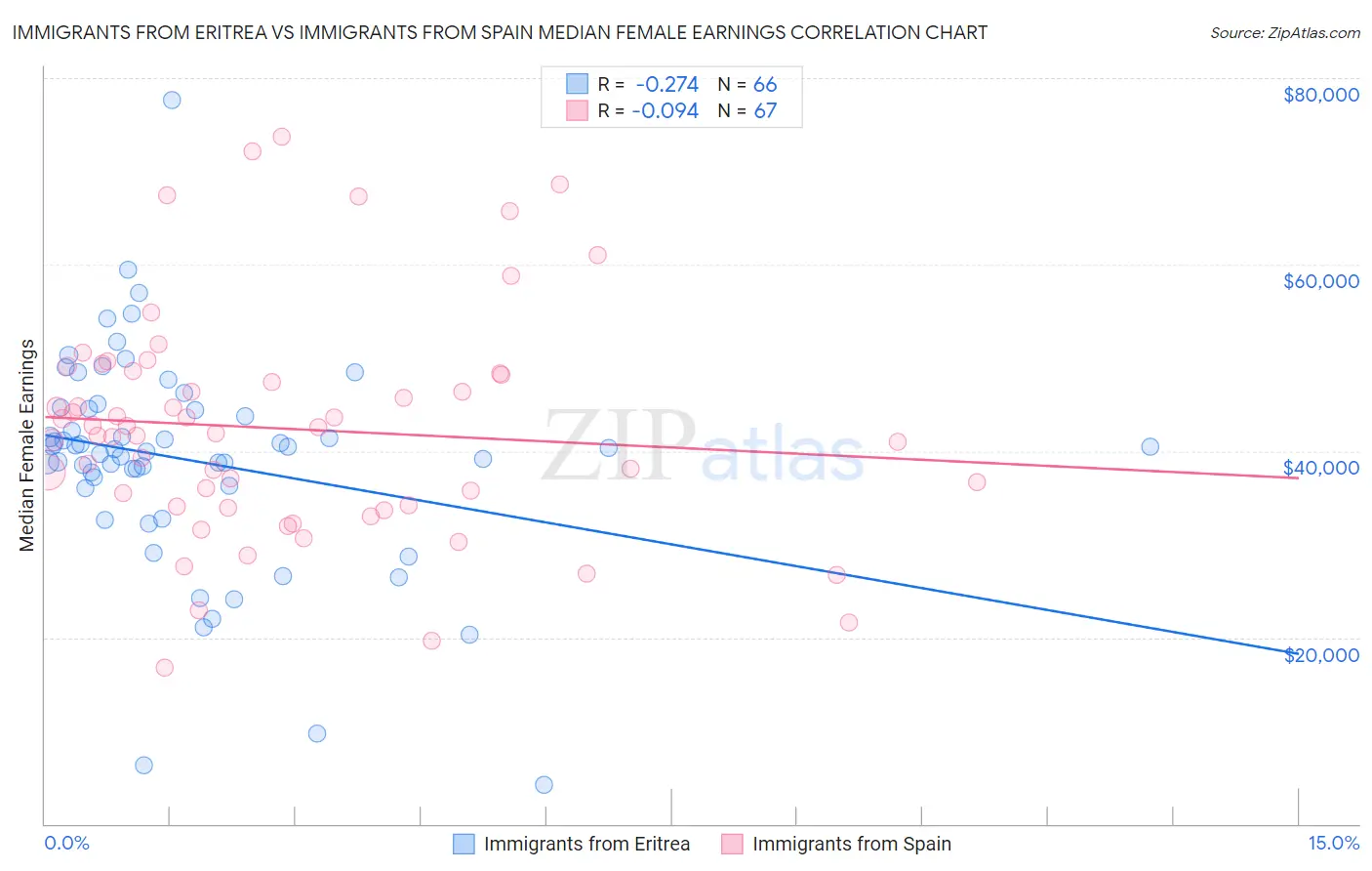 Immigrants from Eritrea vs Immigrants from Spain Median Female Earnings