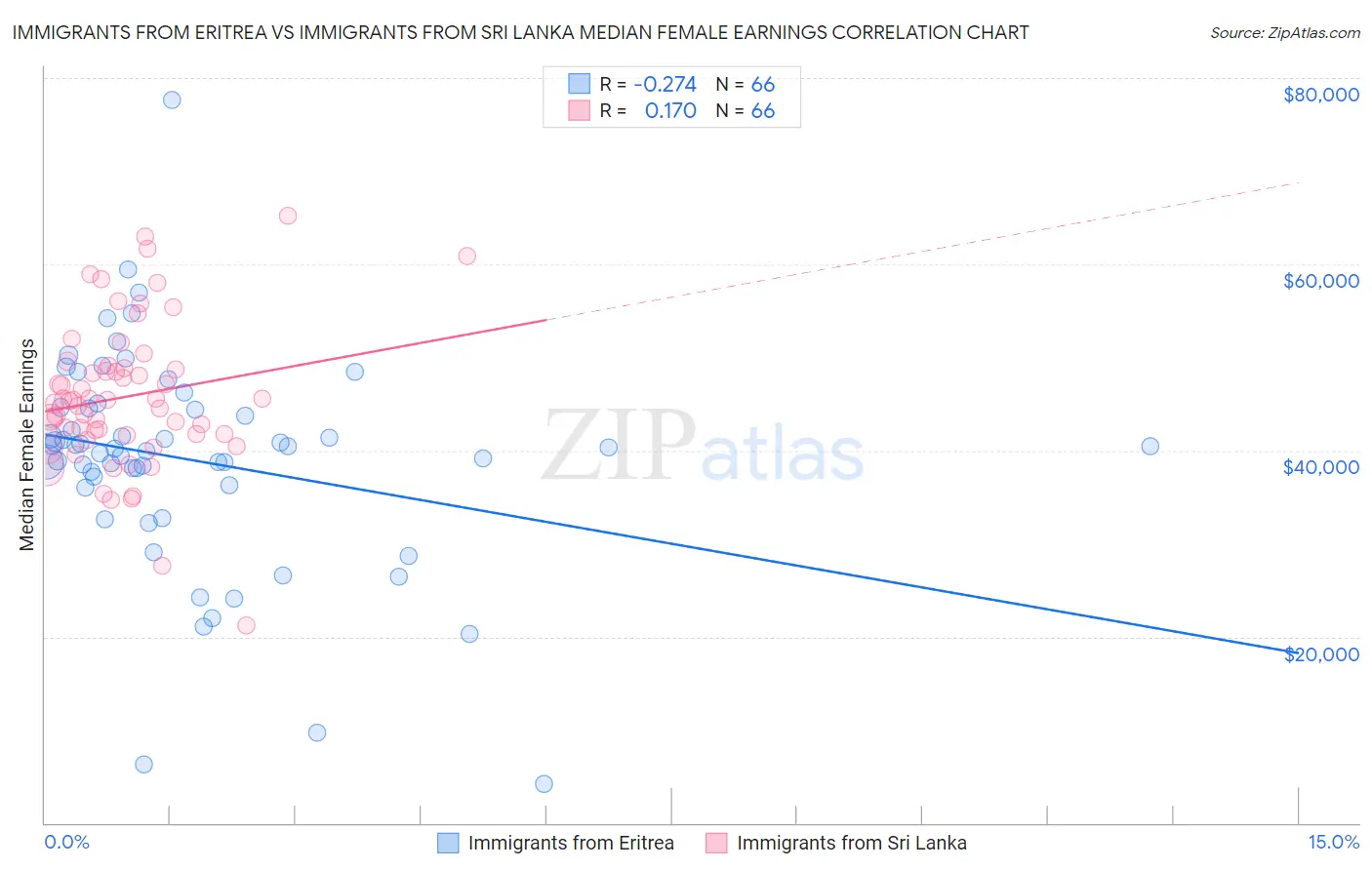 Immigrants from Eritrea vs Immigrants from Sri Lanka Median Female Earnings