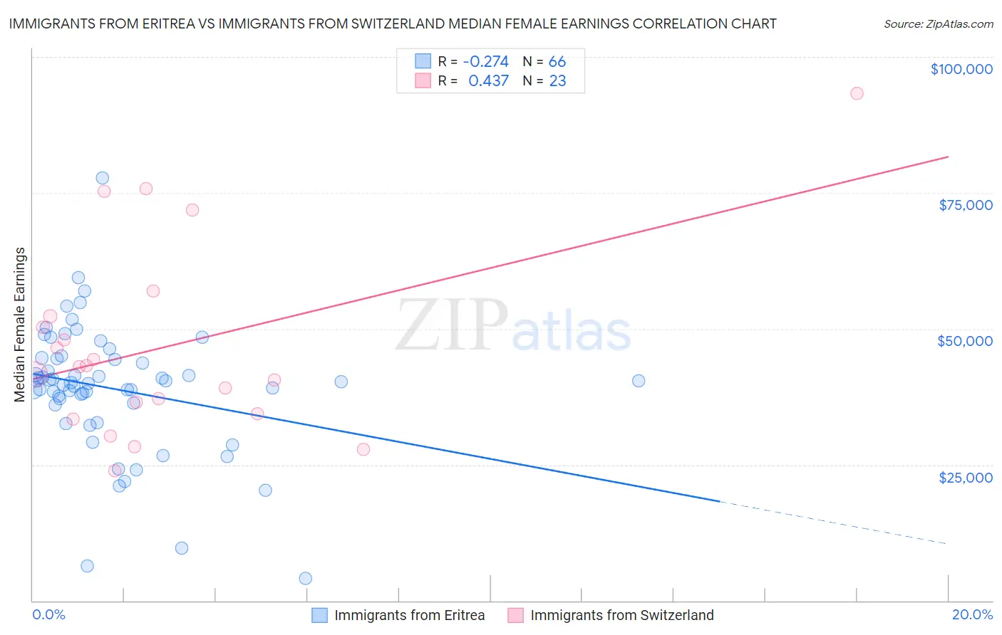 Immigrants from Eritrea vs Immigrants from Switzerland Median Female Earnings