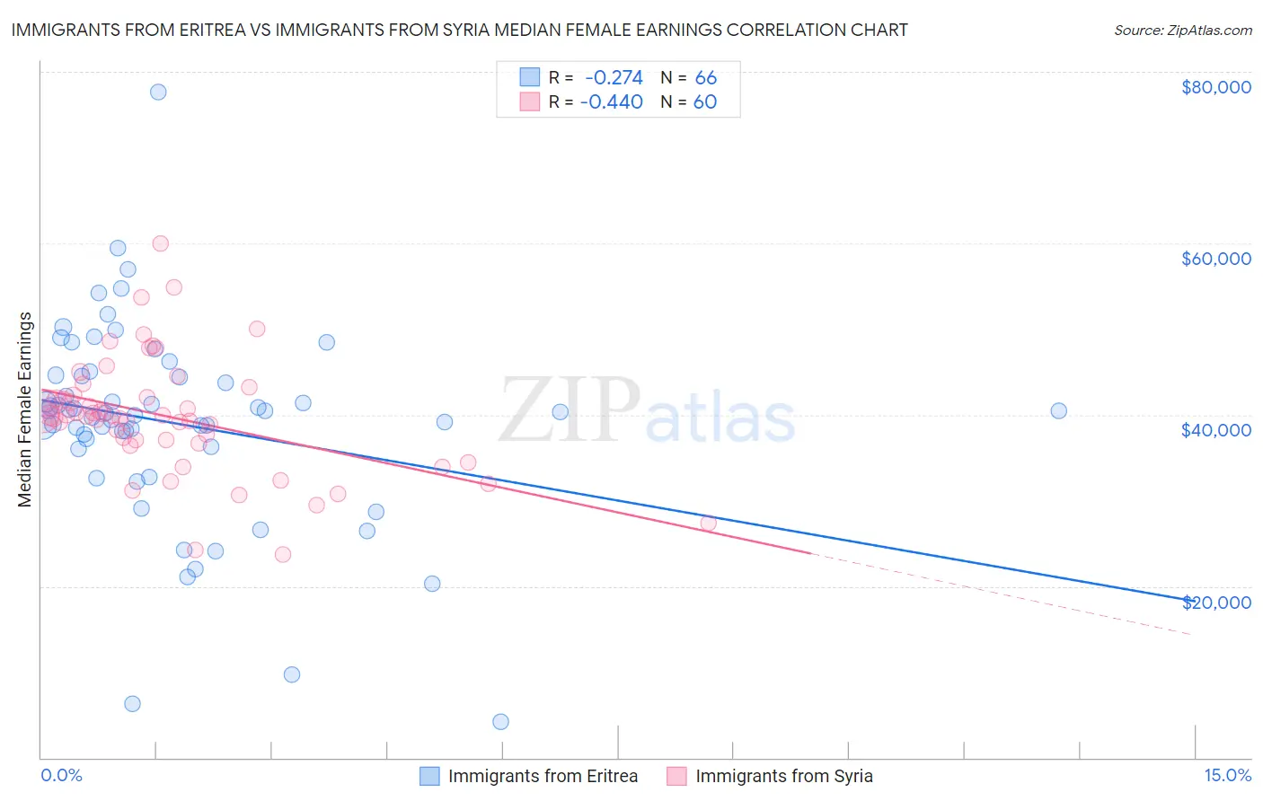 Immigrants from Eritrea vs Immigrants from Syria Median Female Earnings