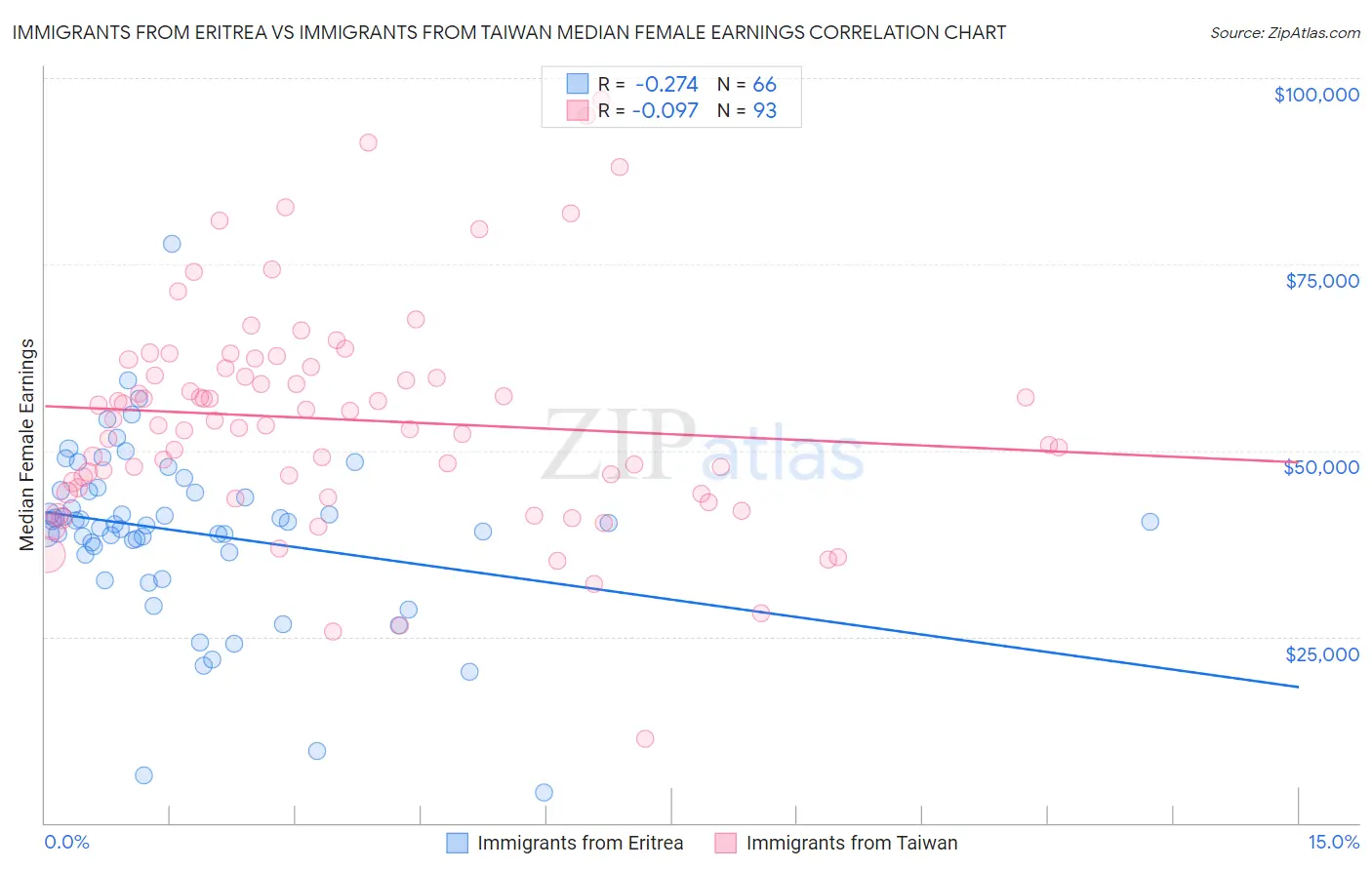 Immigrants from Eritrea vs Immigrants from Taiwan Median Female Earnings