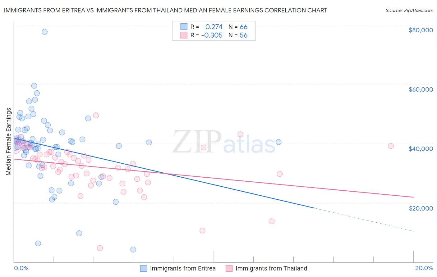 Immigrants from Eritrea vs Immigrants from Thailand Median Female Earnings