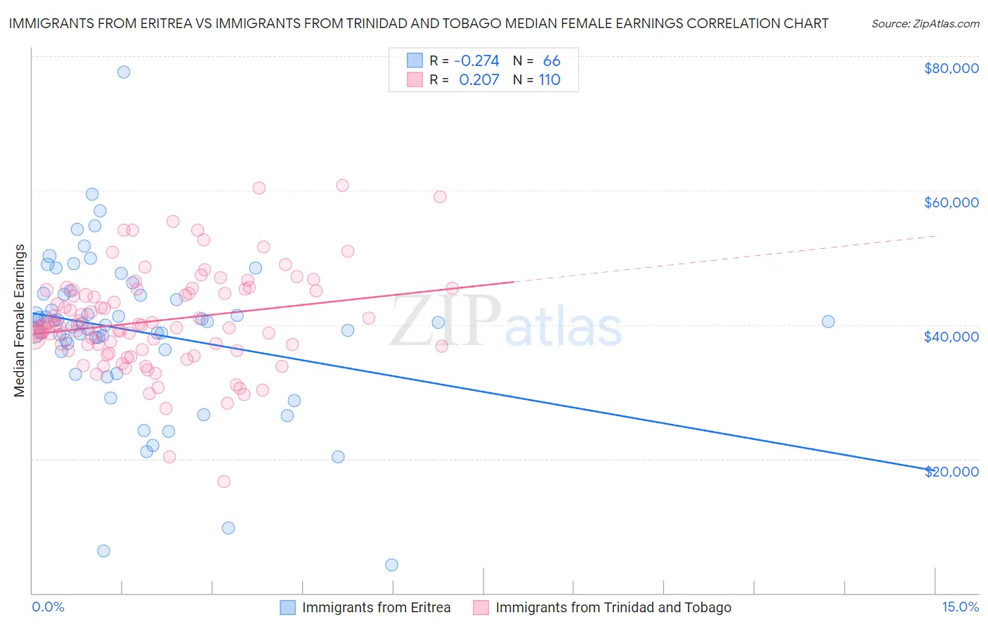 Immigrants from Eritrea vs Immigrants from Trinidad and Tobago Median Female Earnings