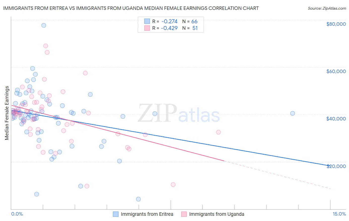 Immigrants from Eritrea vs Immigrants from Uganda Median Female Earnings