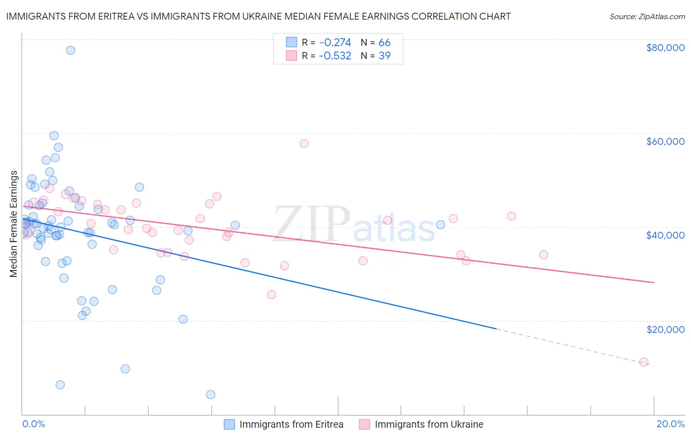 Immigrants from Eritrea vs Immigrants from Ukraine Median Female Earnings