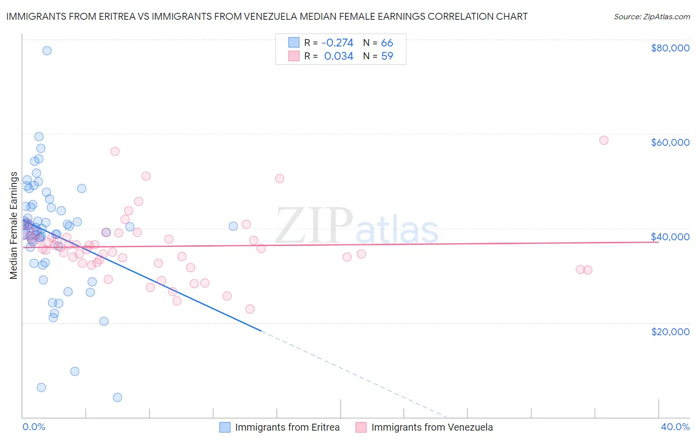 Immigrants from Eritrea vs Immigrants from Venezuela Median Female Earnings