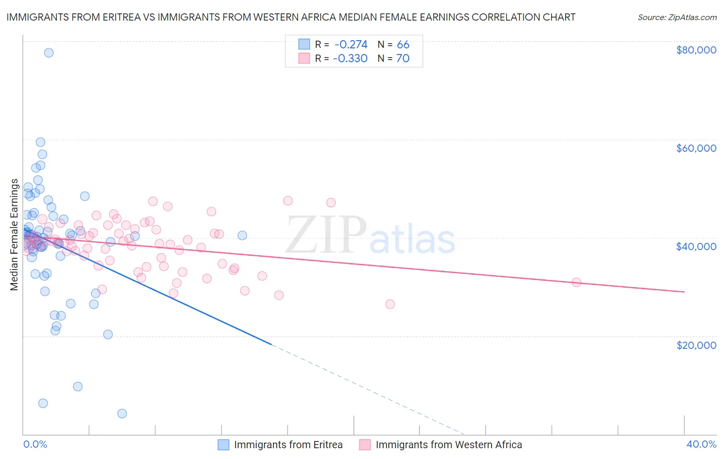 Immigrants from Eritrea vs Immigrants from Western Africa Median Female Earnings