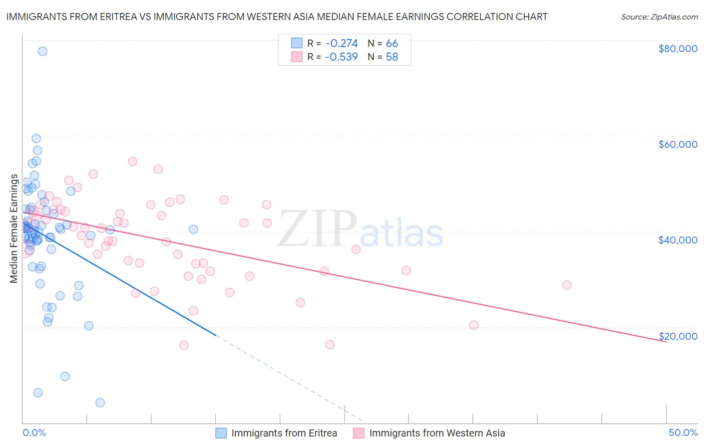 Immigrants from Eritrea vs Immigrants from Western Asia Median Female Earnings