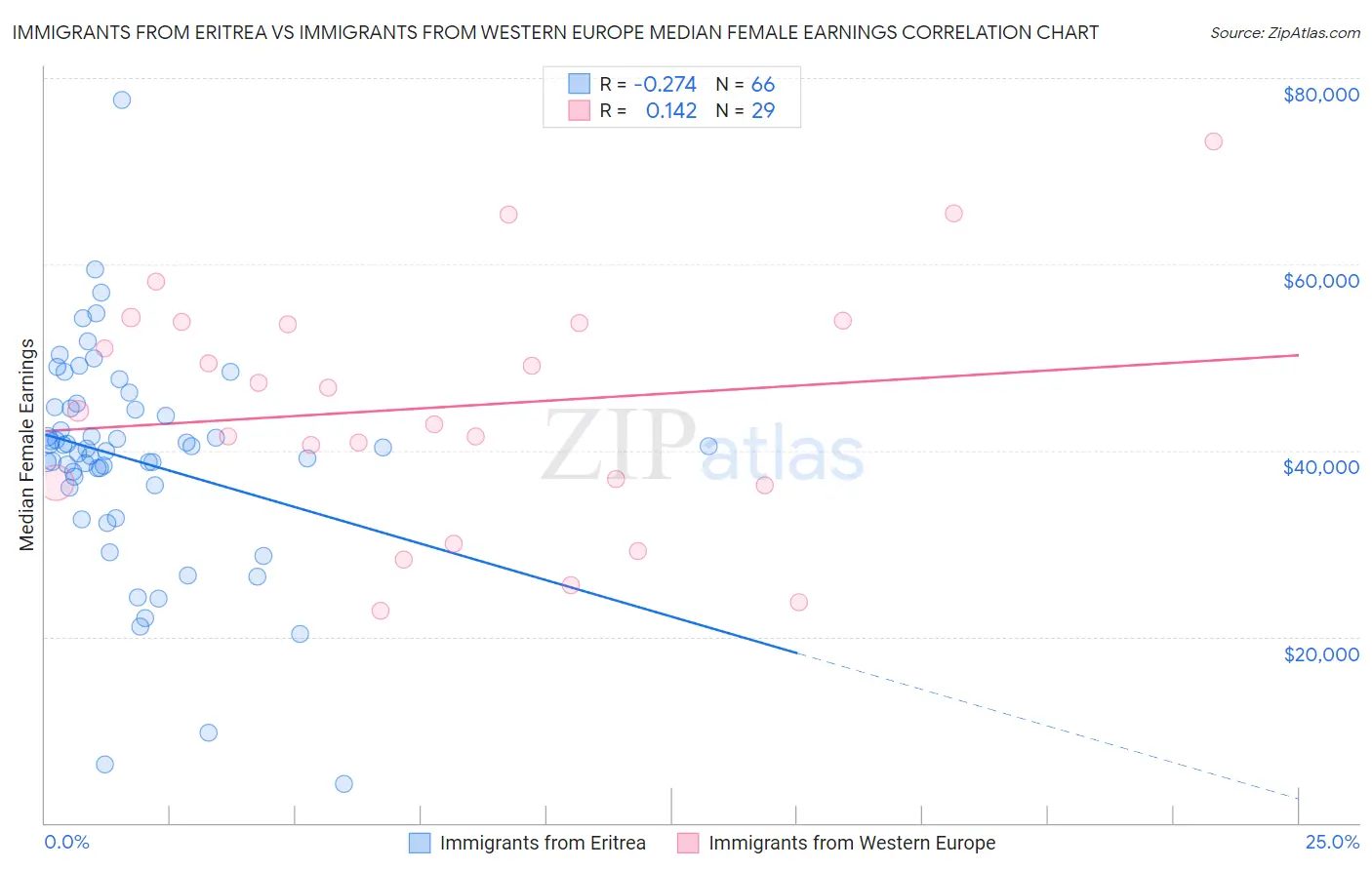 Immigrants from Eritrea vs Immigrants from Western Europe Median Female Earnings