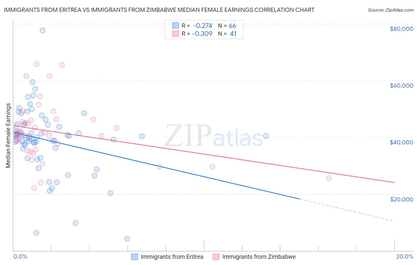 Immigrants from Eritrea vs Immigrants from Zimbabwe Median Female Earnings