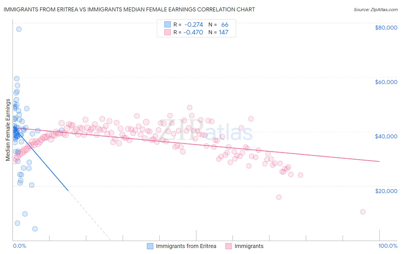 Immigrants from Eritrea vs Immigrants Median Female Earnings