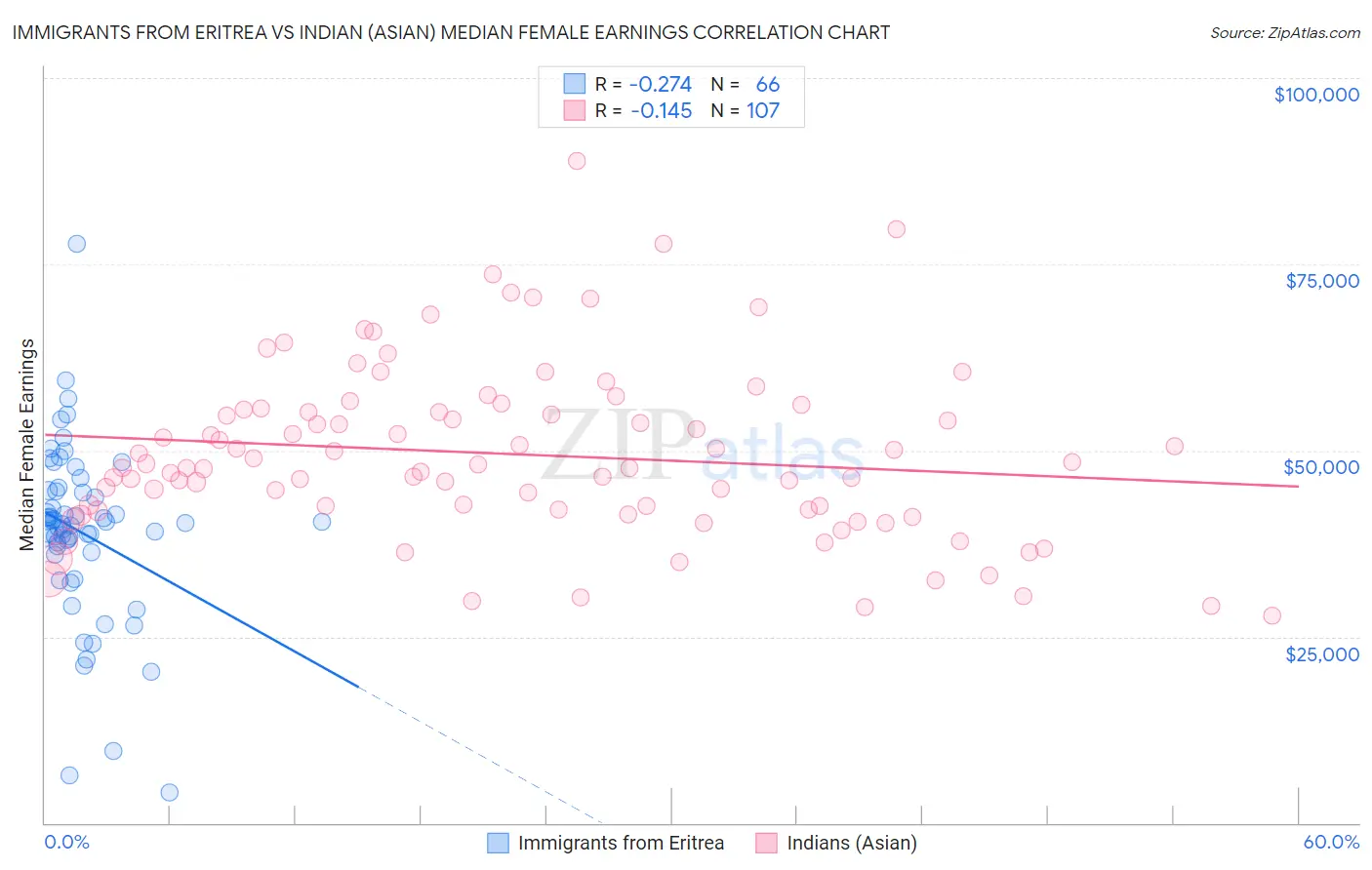 Immigrants from Eritrea vs Indian (Asian) Median Female Earnings