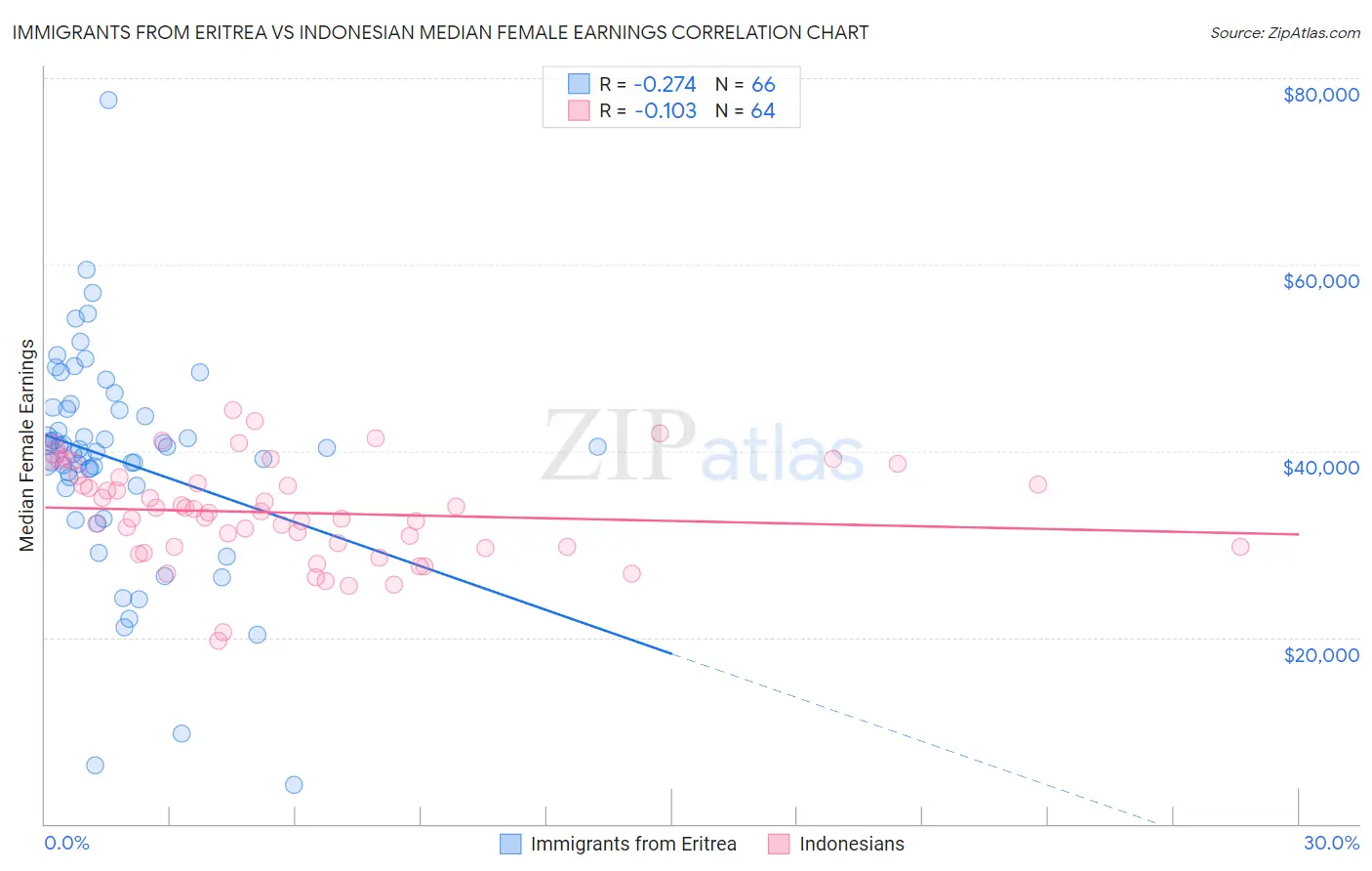 Immigrants from Eritrea vs Indonesian Median Female Earnings
