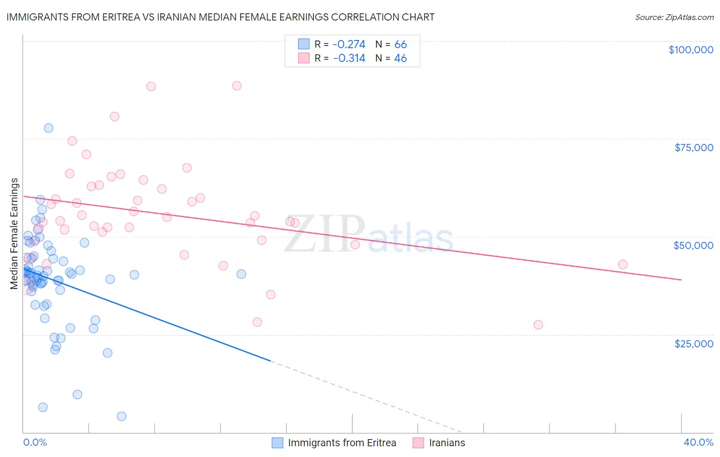 Immigrants from Eritrea vs Iranian Median Female Earnings