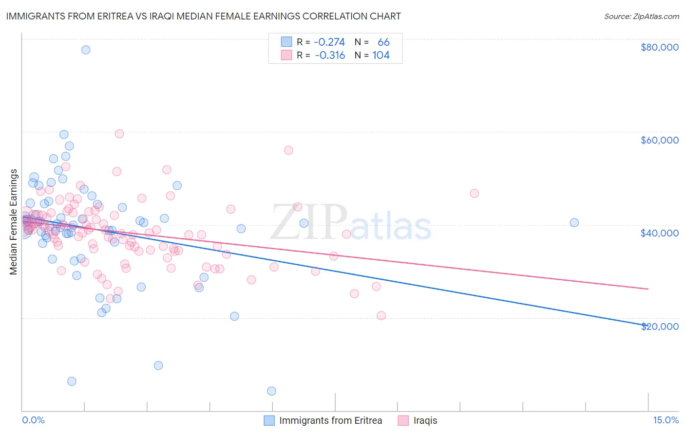 Immigrants from Eritrea vs Iraqi Median Female Earnings