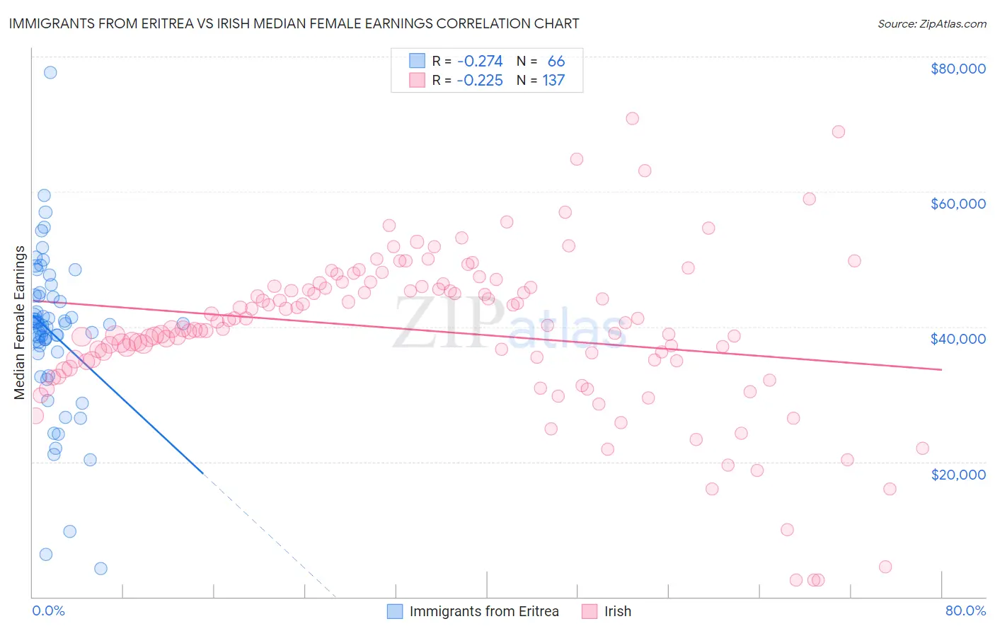 Immigrants from Eritrea vs Irish Median Female Earnings