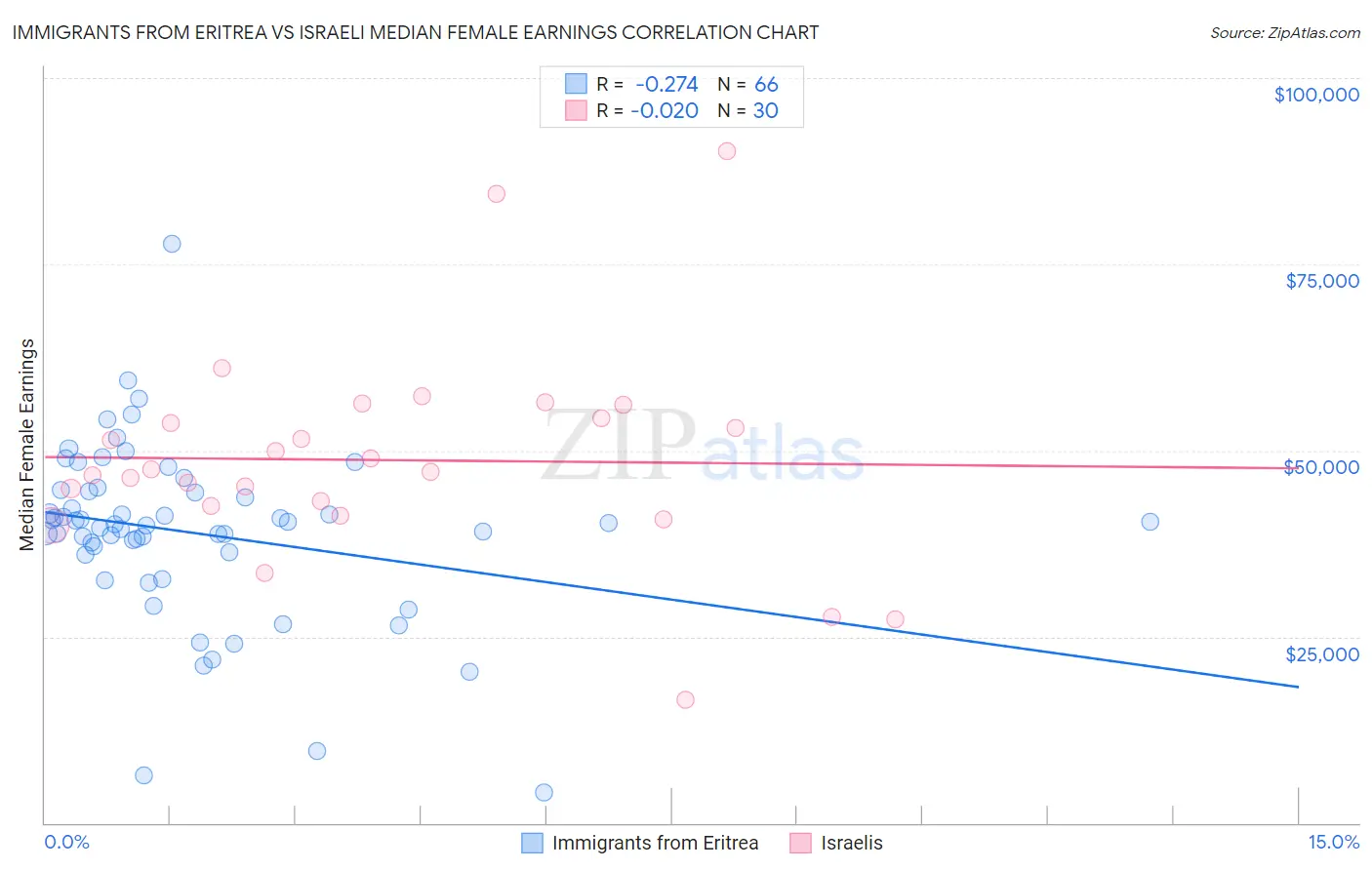 Immigrants from Eritrea vs Israeli Median Female Earnings