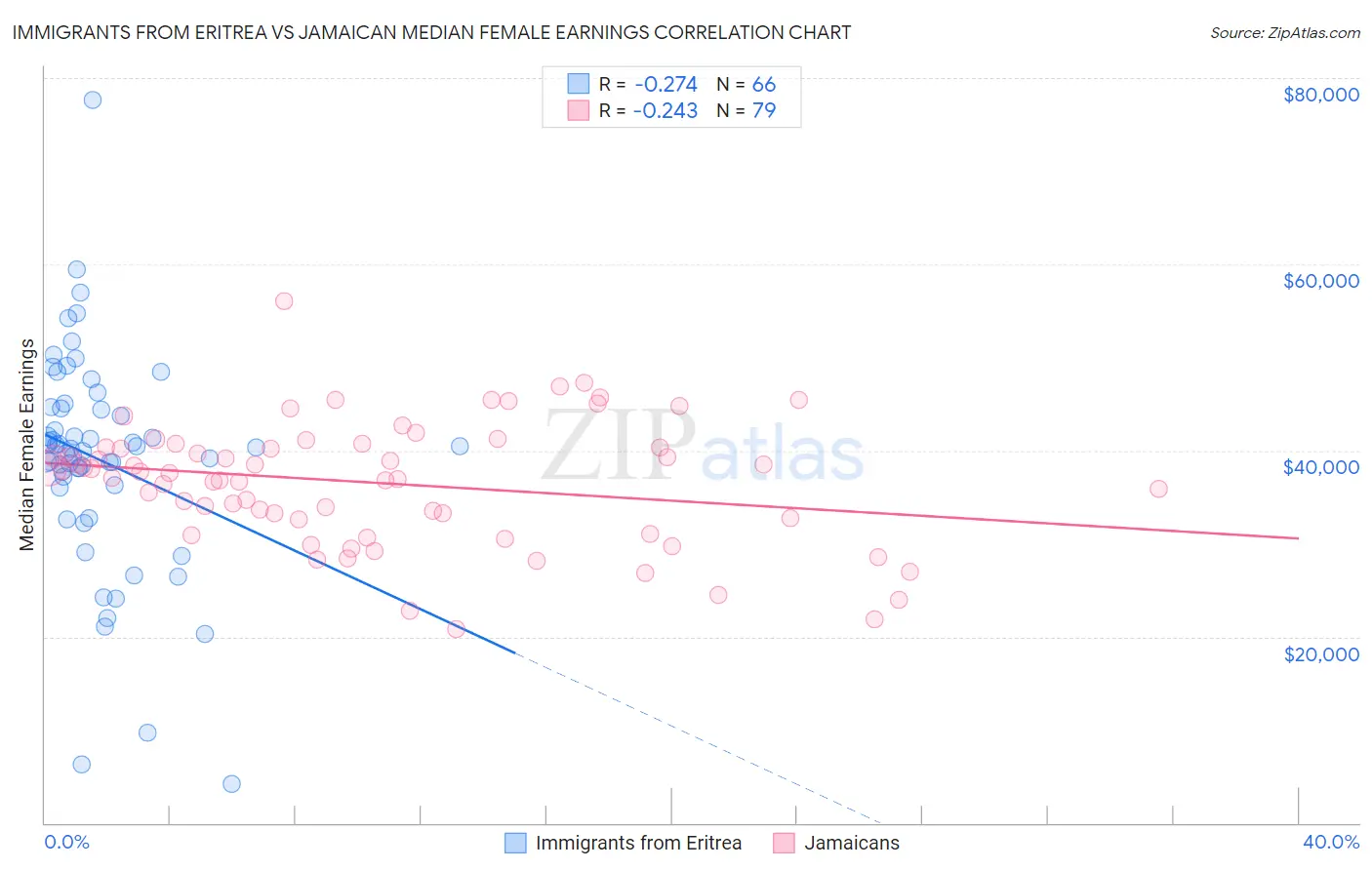 Immigrants from Eritrea vs Jamaican Median Female Earnings