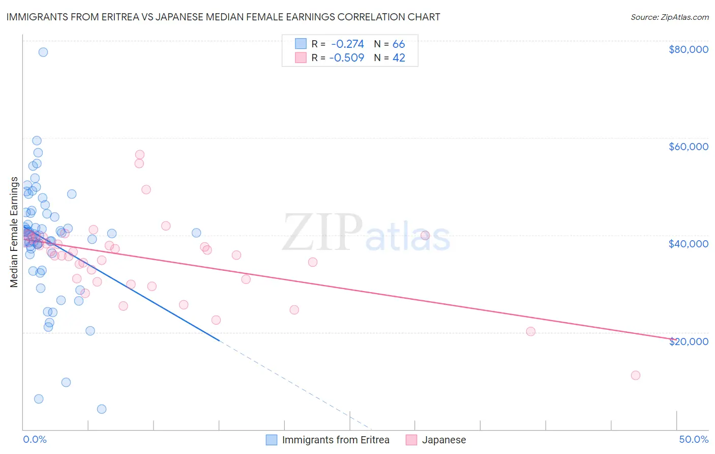Immigrants from Eritrea vs Japanese Median Female Earnings