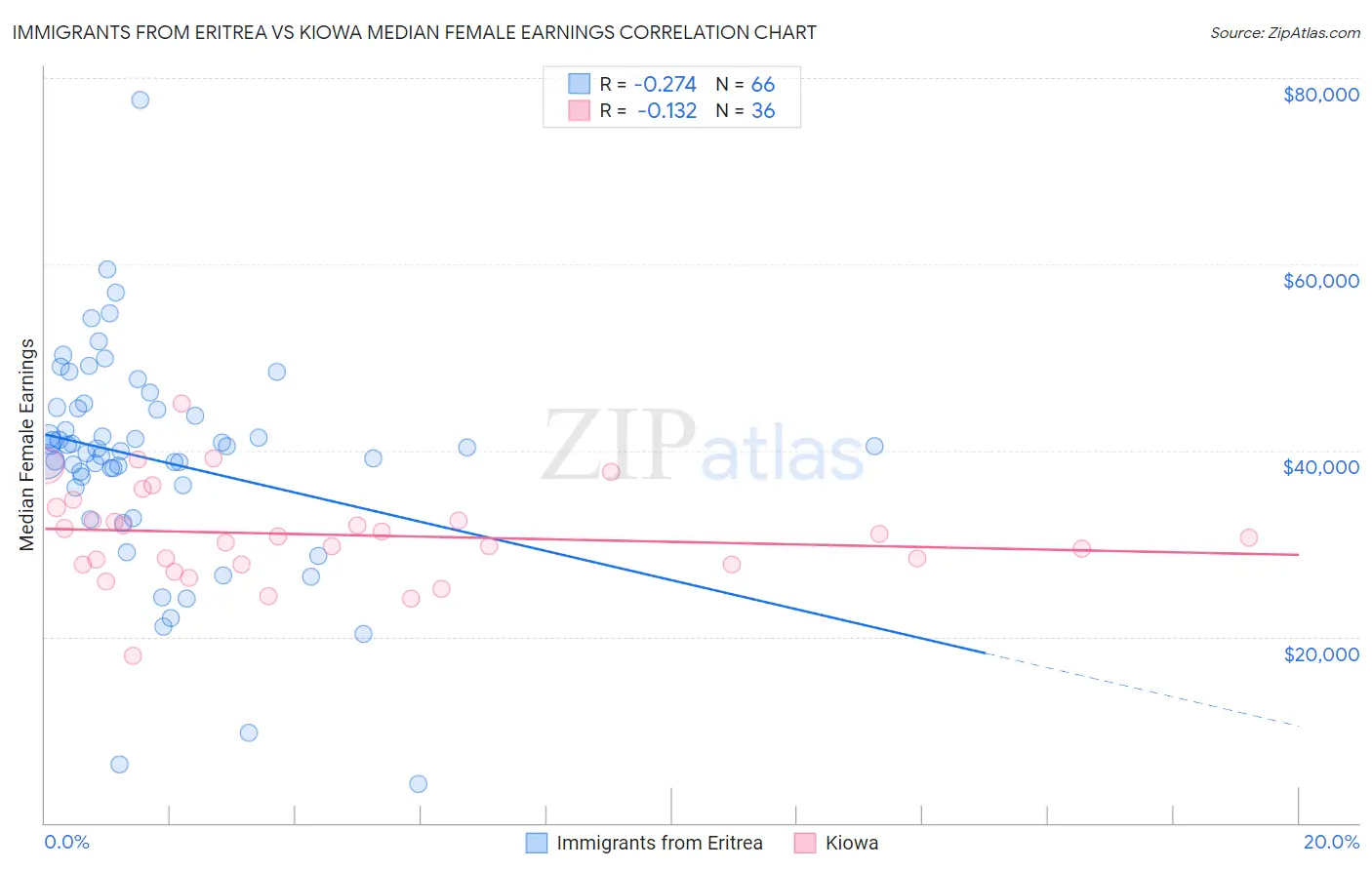 Immigrants from Eritrea vs Kiowa Median Female Earnings