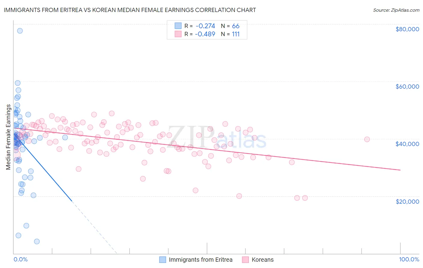 Immigrants from Eritrea vs Korean Median Female Earnings