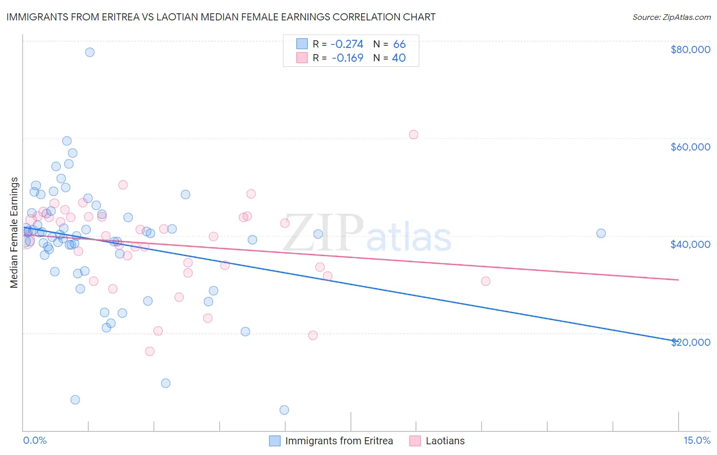 Immigrants from Eritrea vs Laotian Median Female Earnings