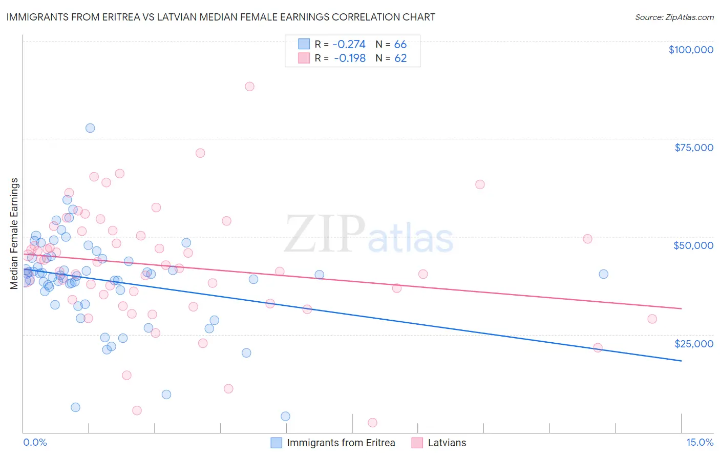 Immigrants from Eritrea vs Latvian Median Female Earnings