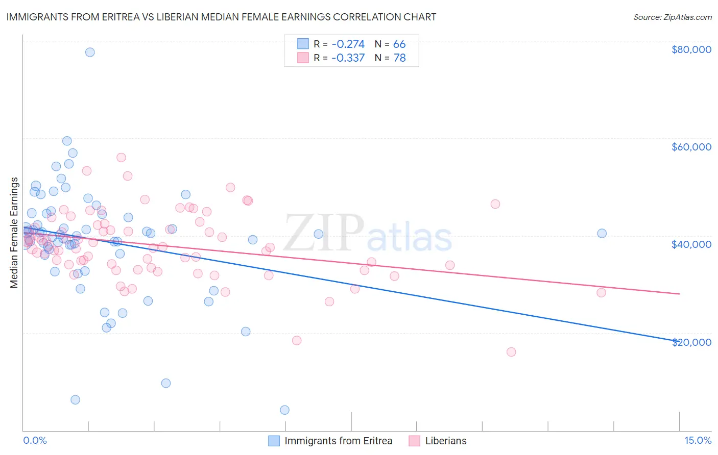 Immigrants from Eritrea vs Liberian Median Female Earnings