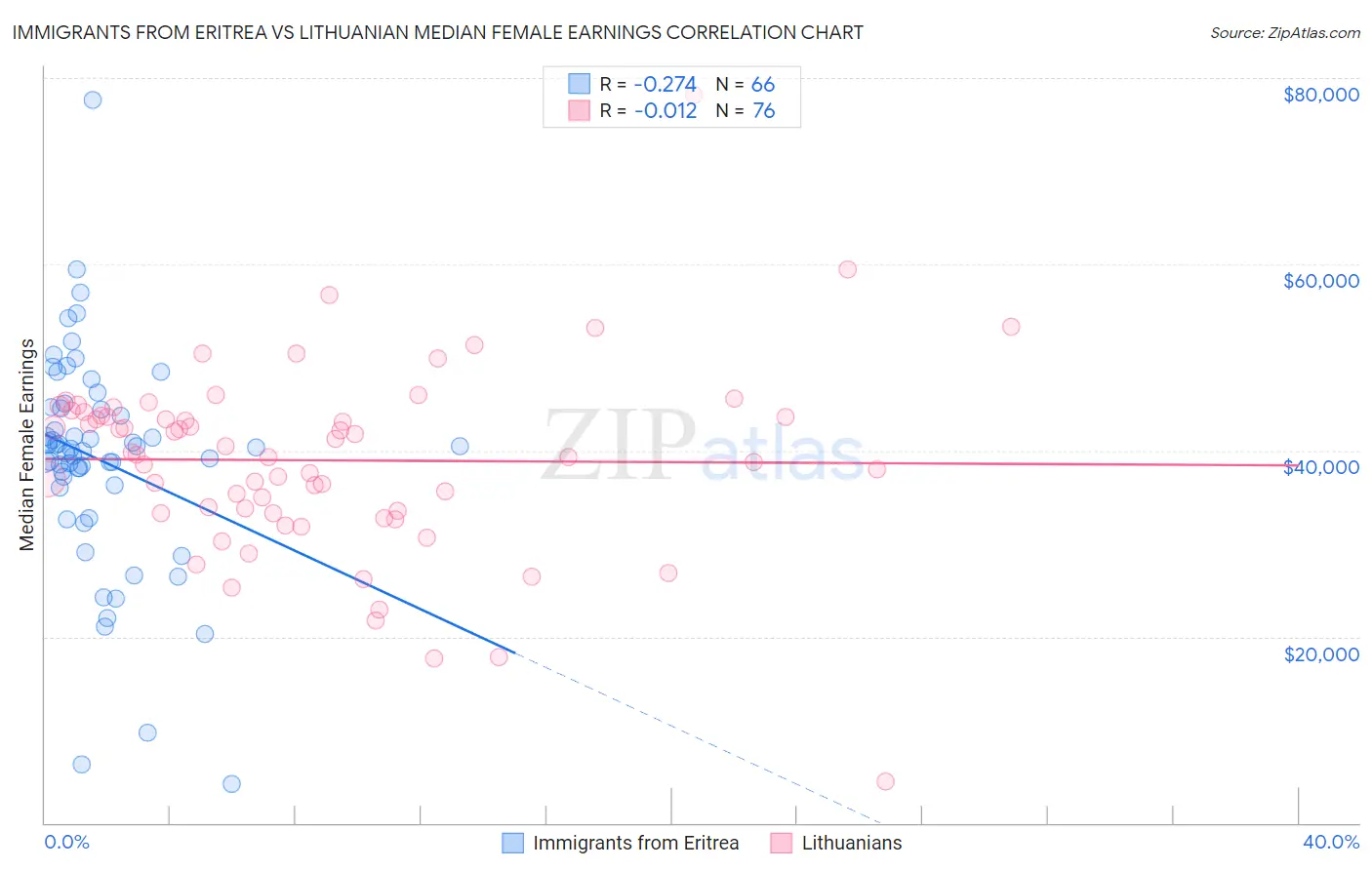 Immigrants from Eritrea vs Lithuanian Median Female Earnings