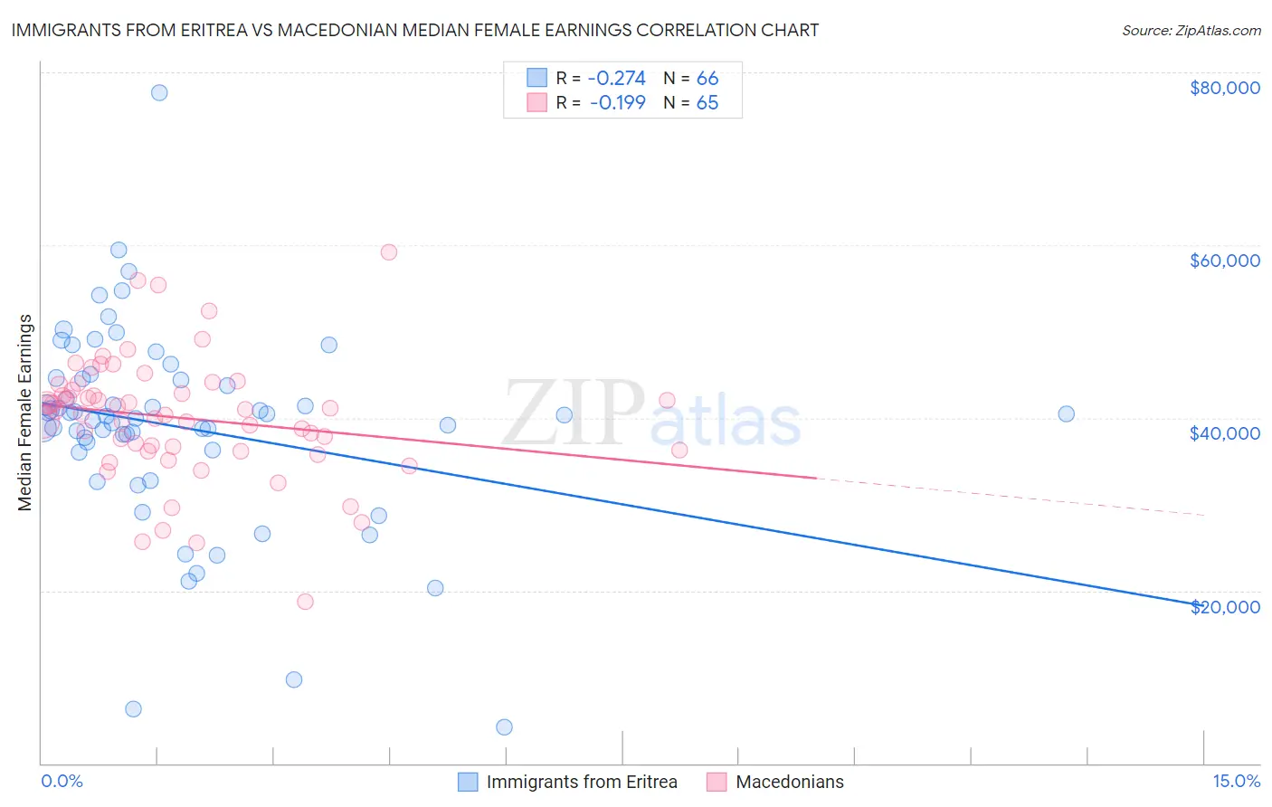 Immigrants from Eritrea vs Macedonian Median Female Earnings