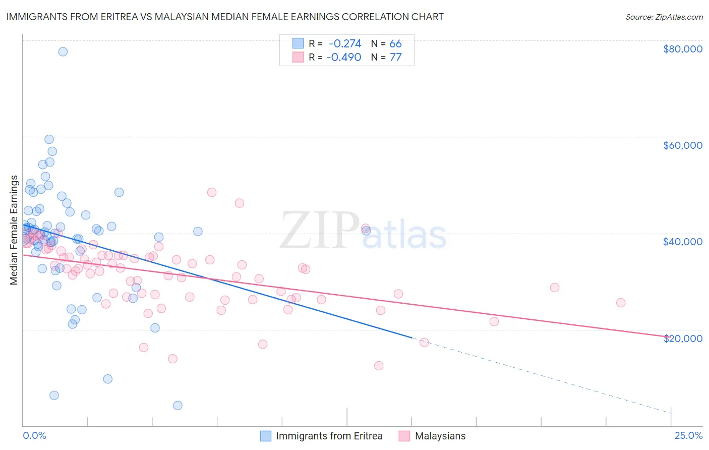 Immigrants from Eritrea vs Malaysian Median Female Earnings