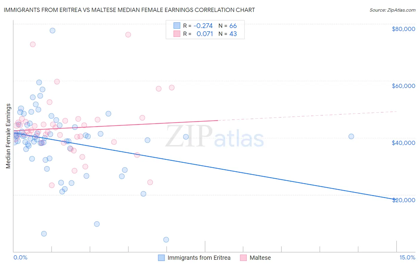 Immigrants from Eritrea vs Maltese Median Female Earnings