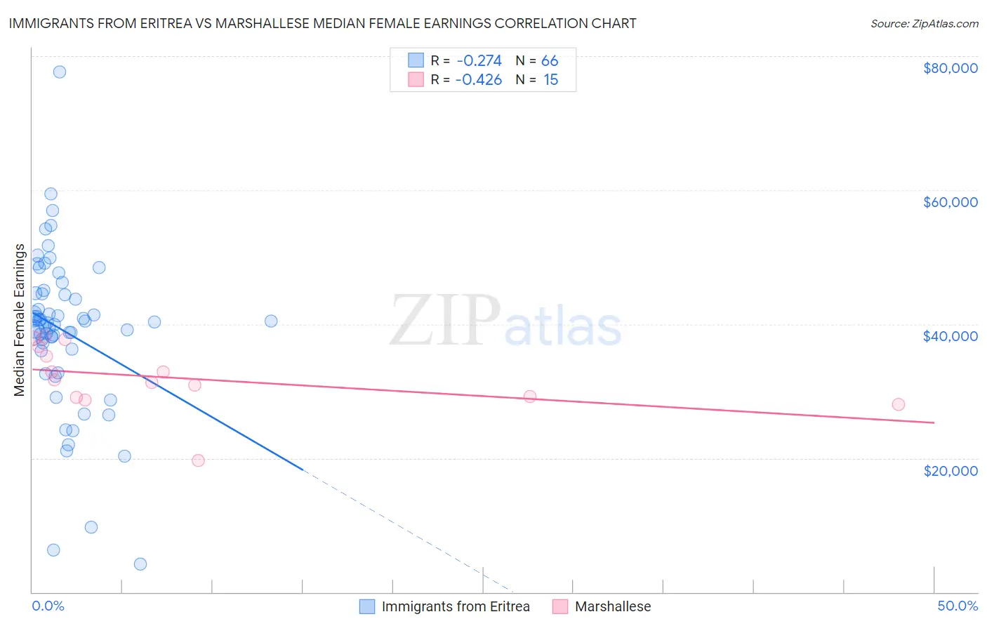 Immigrants from Eritrea vs Marshallese Median Female Earnings