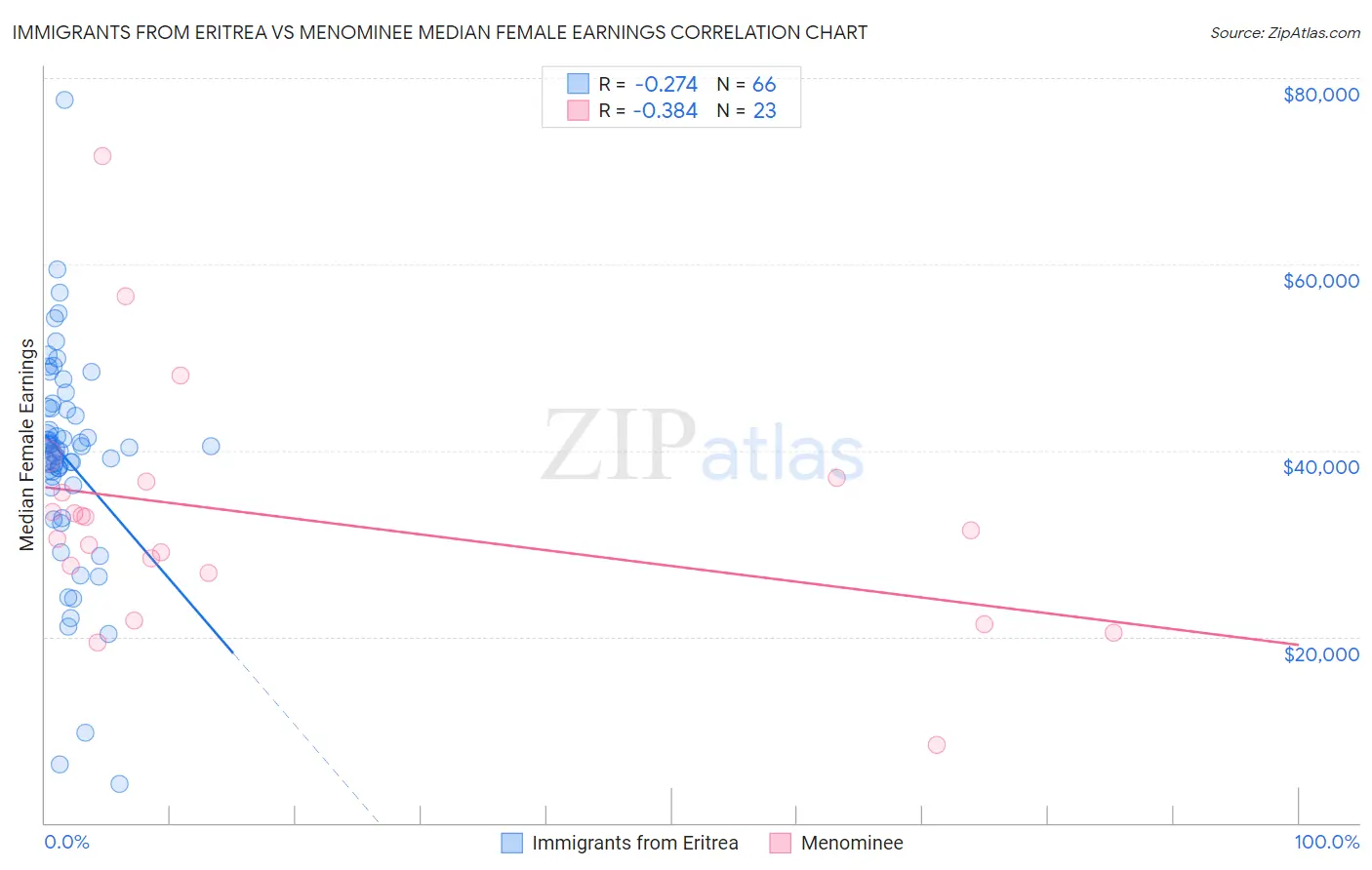 Immigrants from Eritrea vs Menominee Median Female Earnings