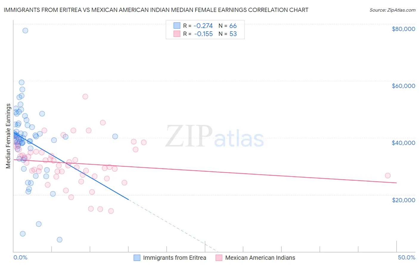 Immigrants from Eritrea vs Mexican American Indian Median Female Earnings