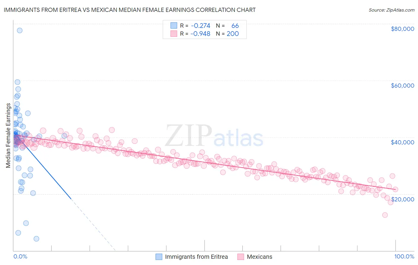Immigrants from Eritrea vs Mexican Median Female Earnings