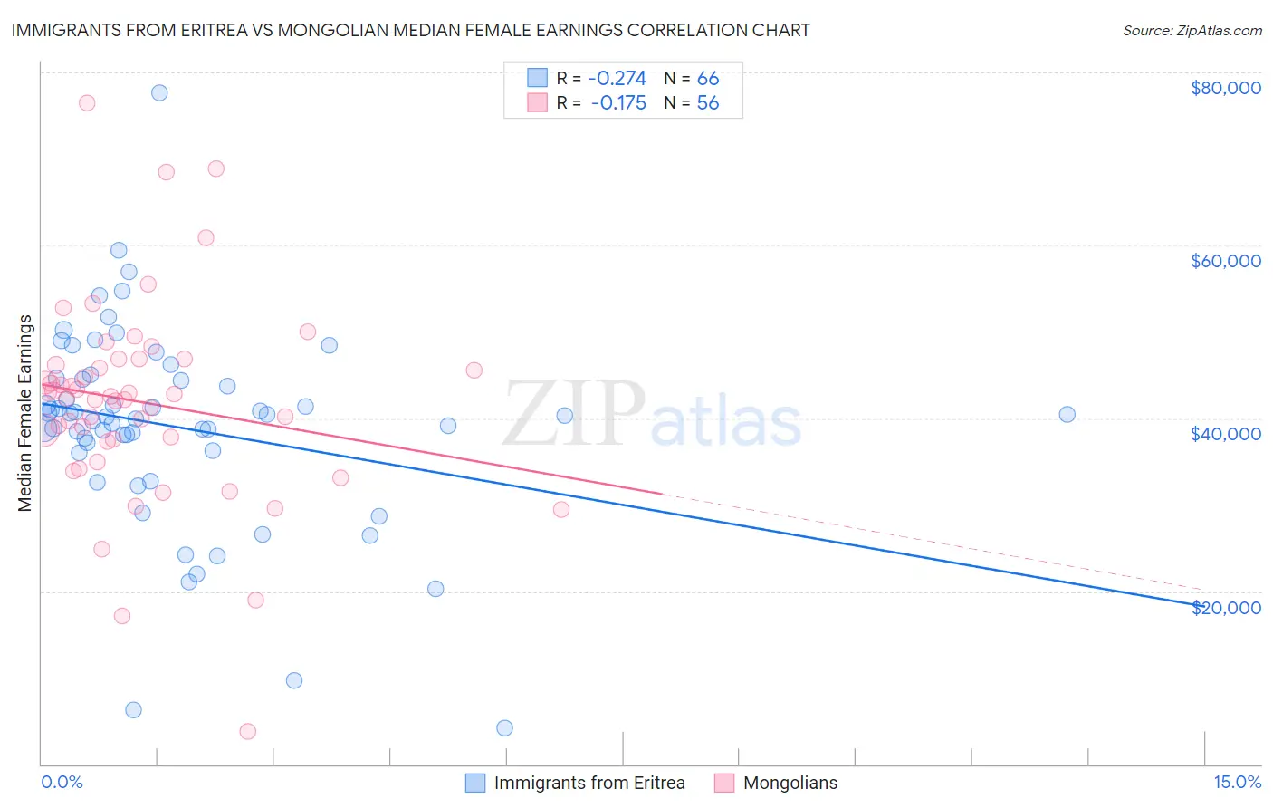 Immigrants from Eritrea vs Mongolian Median Female Earnings